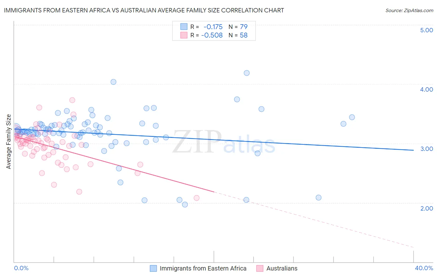 Immigrants from Eastern Africa vs Australian Average Family Size