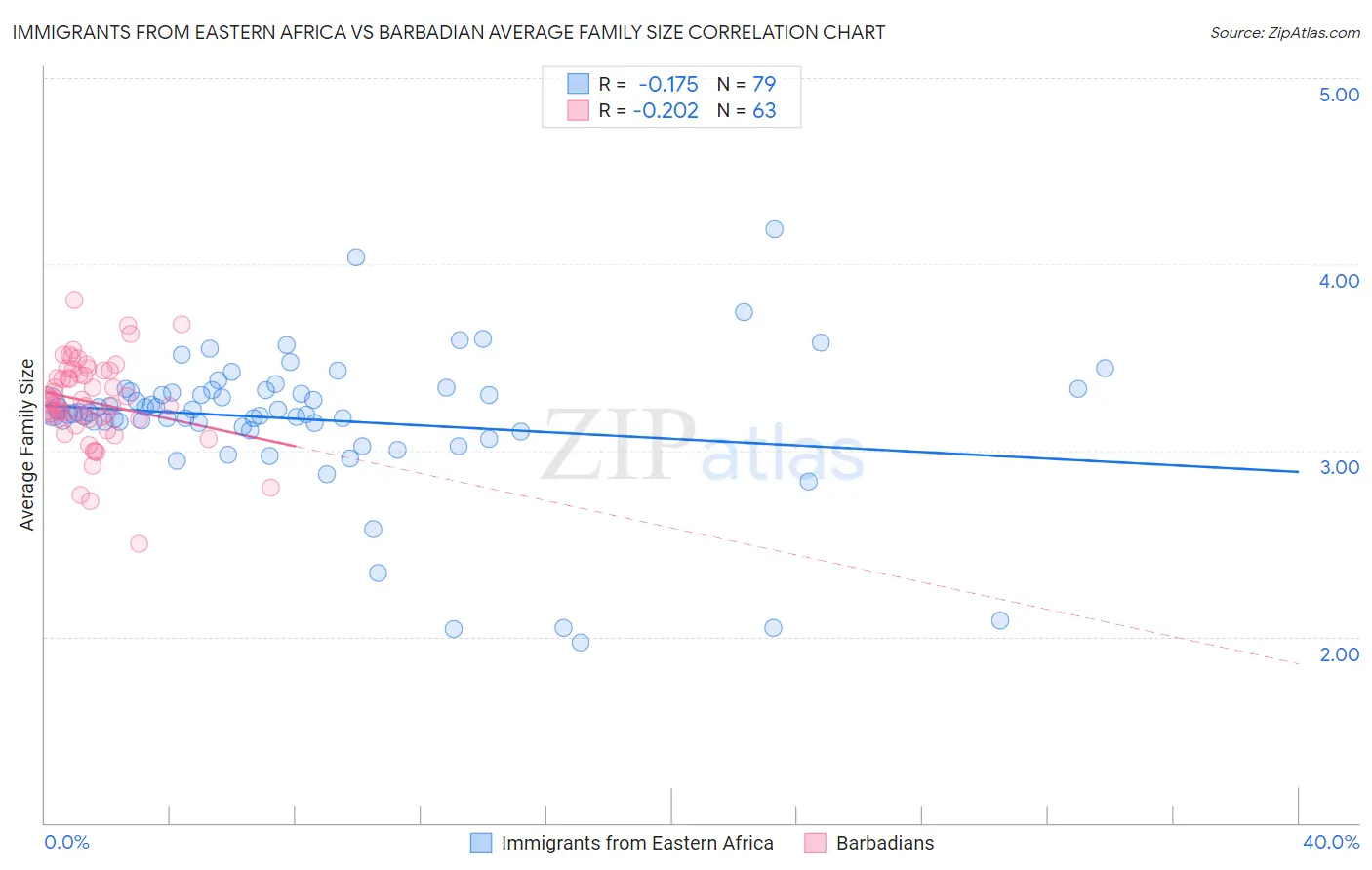 Immigrants from Eastern Africa vs Barbadian Average Family Size