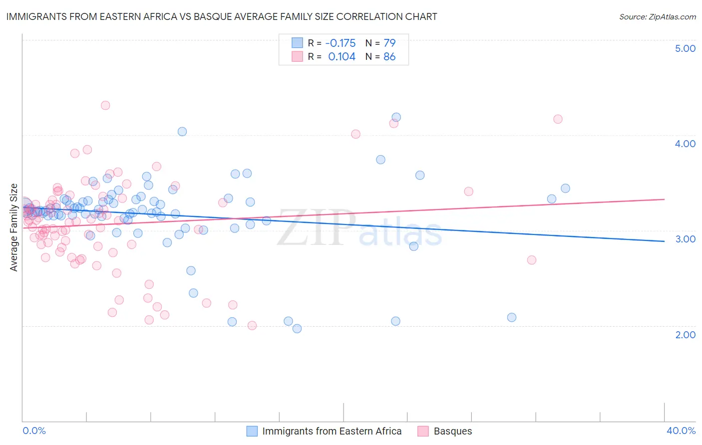 Immigrants from Eastern Africa vs Basque Average Family Size
