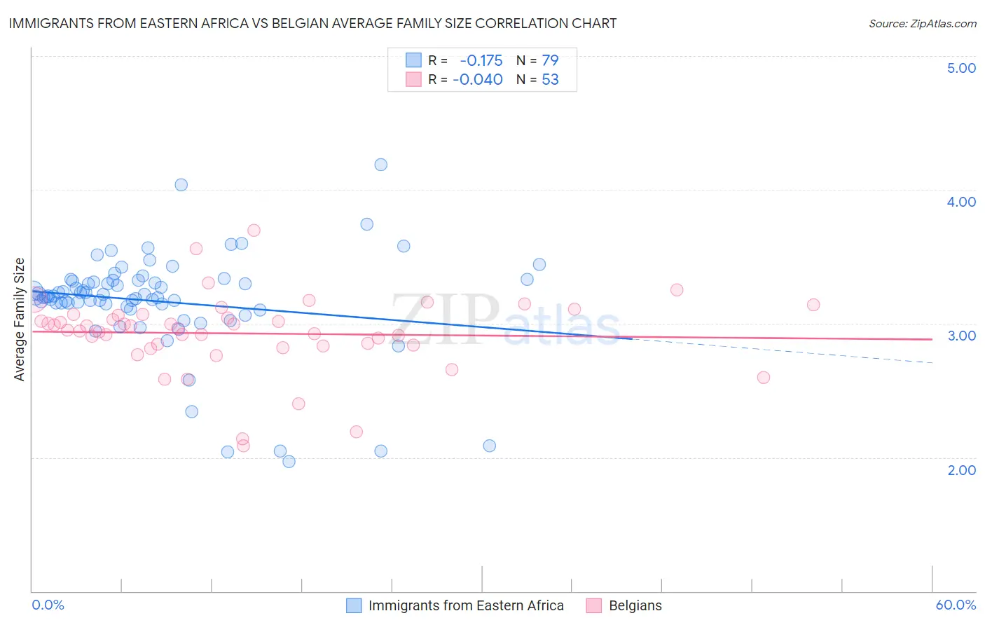 Immigrants from Eastern Africa vs Belgian Average Family Size