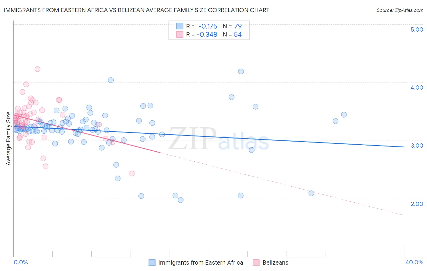 Immigrants from Eastern Africa vs Belizean Average Family Size