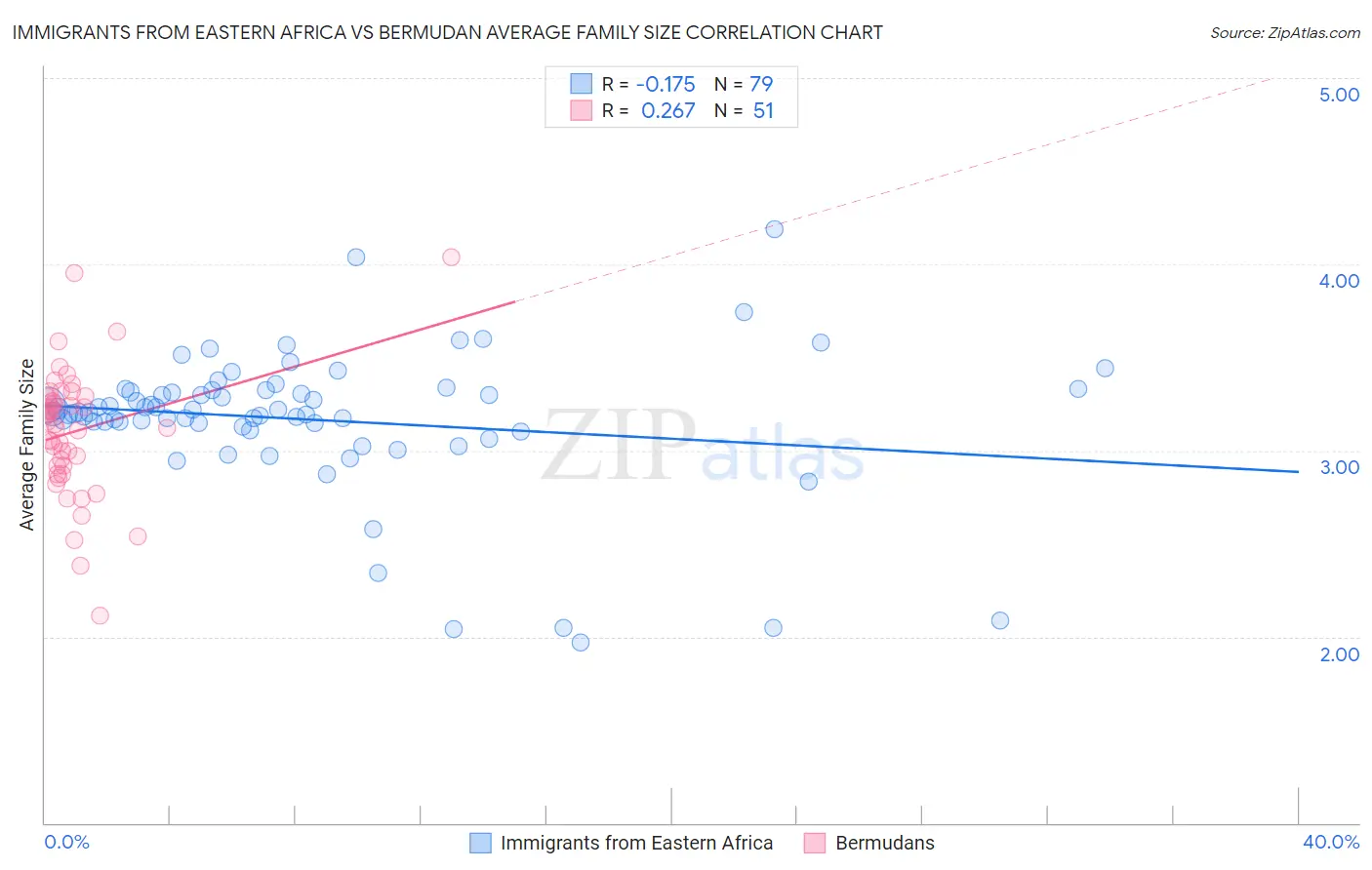 Immigrants from Eastern Africa vs Bermudan Average Family Size