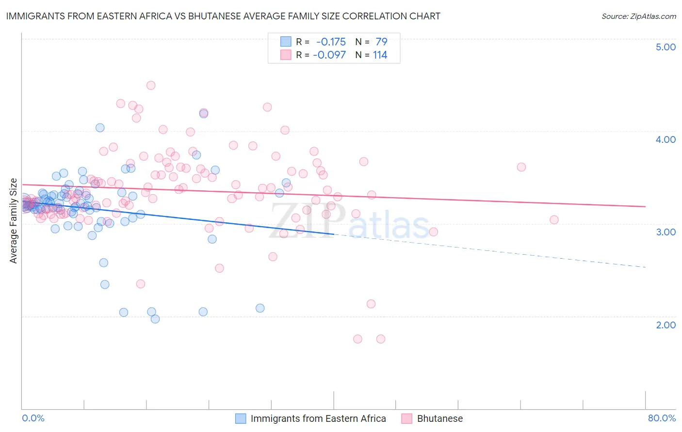 Immigrants from Eastern Africa vs Bhutanese Average Family Size