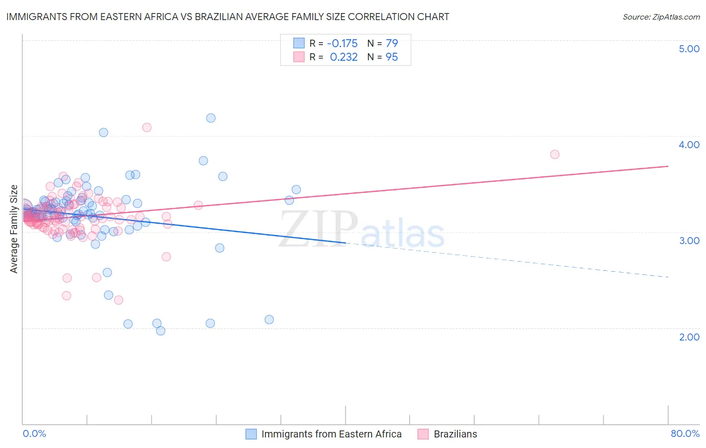 Immigrants from Eastern Africa vs Brazilian Average Family Size