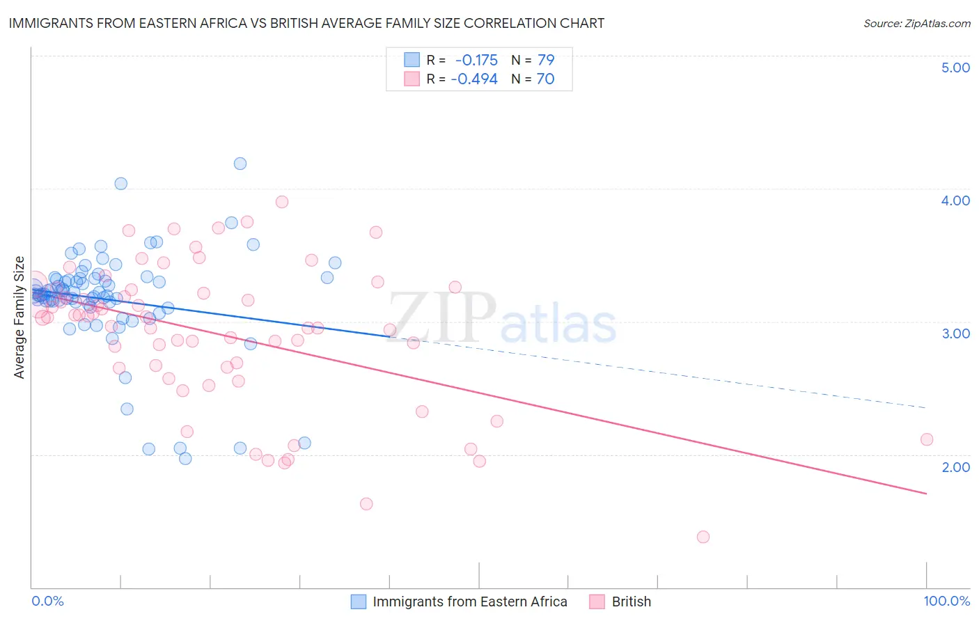 Immigrants from Eastern Africa vs British Average Family Size
