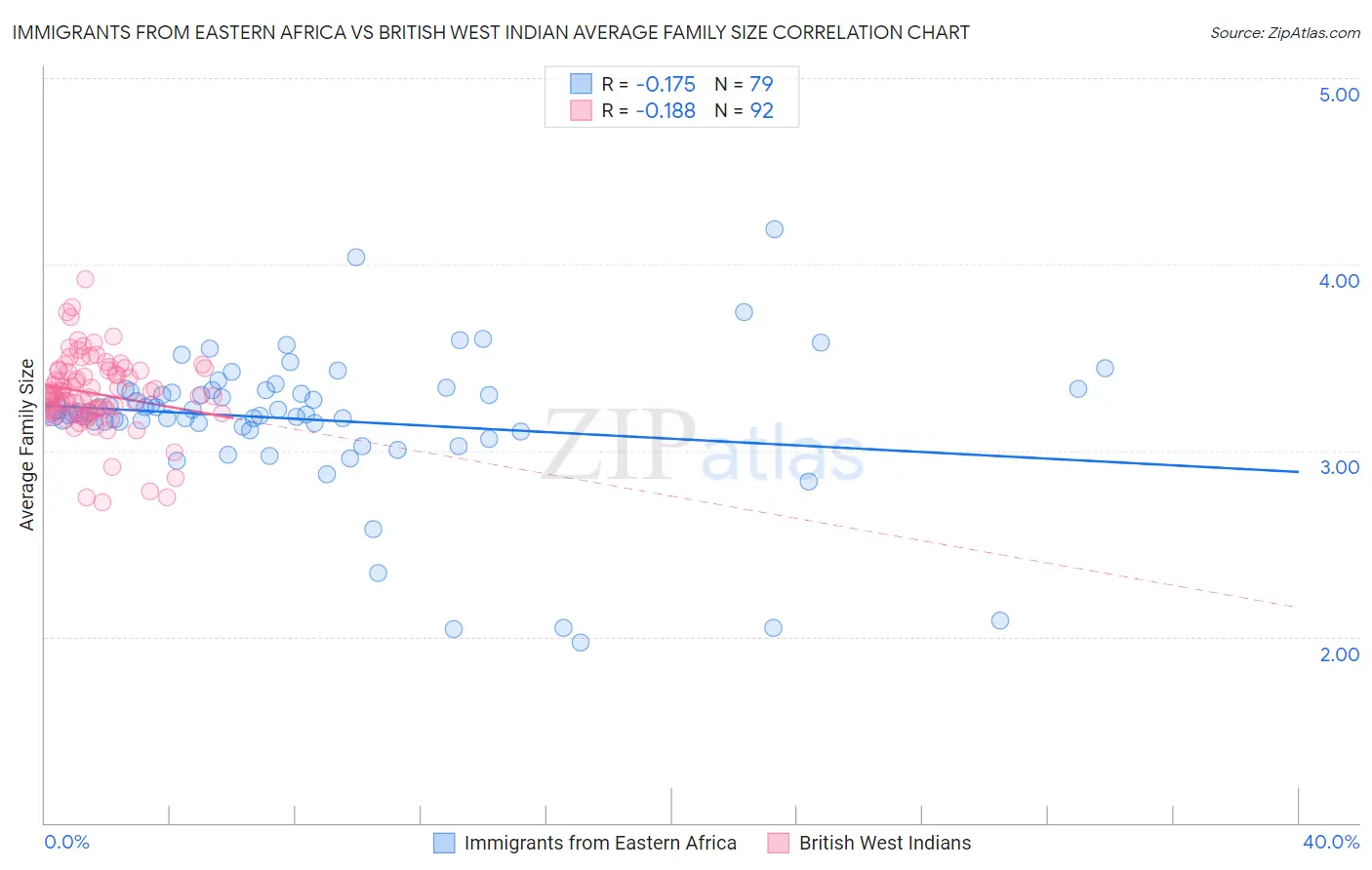 Immigrants from Eastern Africa vs British West Indian Average Family Size