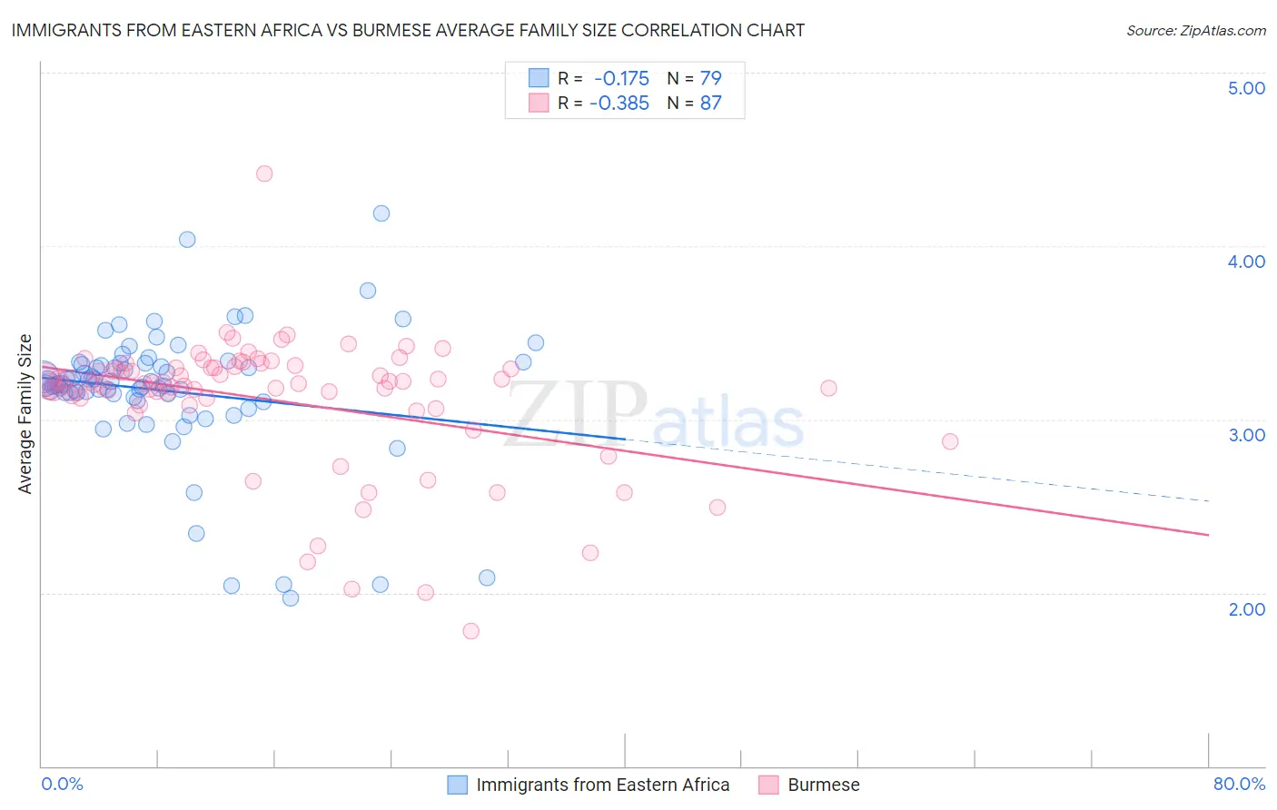 Immigrants from Eastern Africa vs Burmese Average Family Size