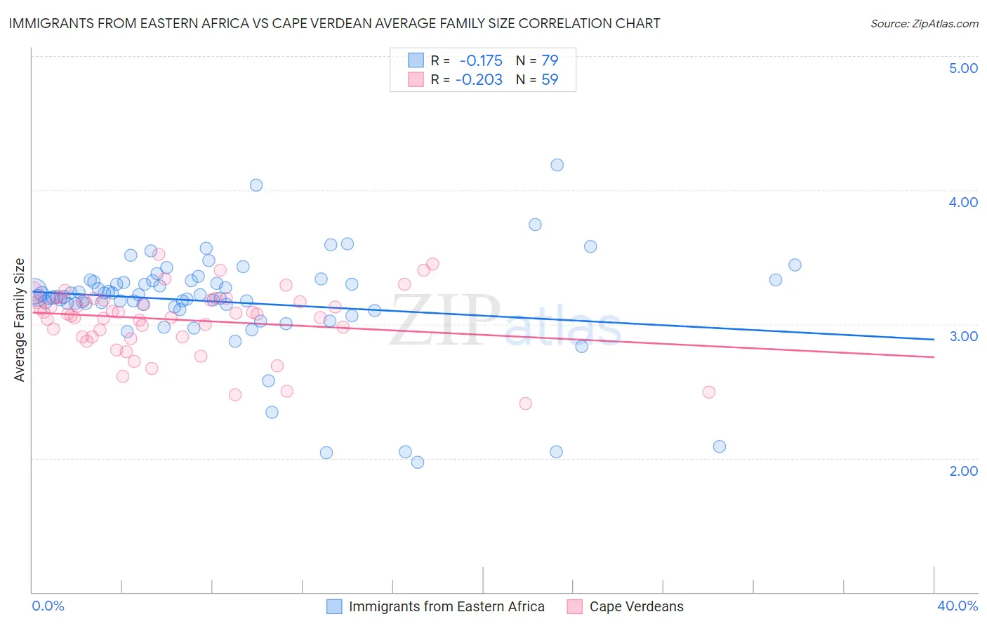 Immigrants from Eastern Africa vs Cape Verdean Average Family Size