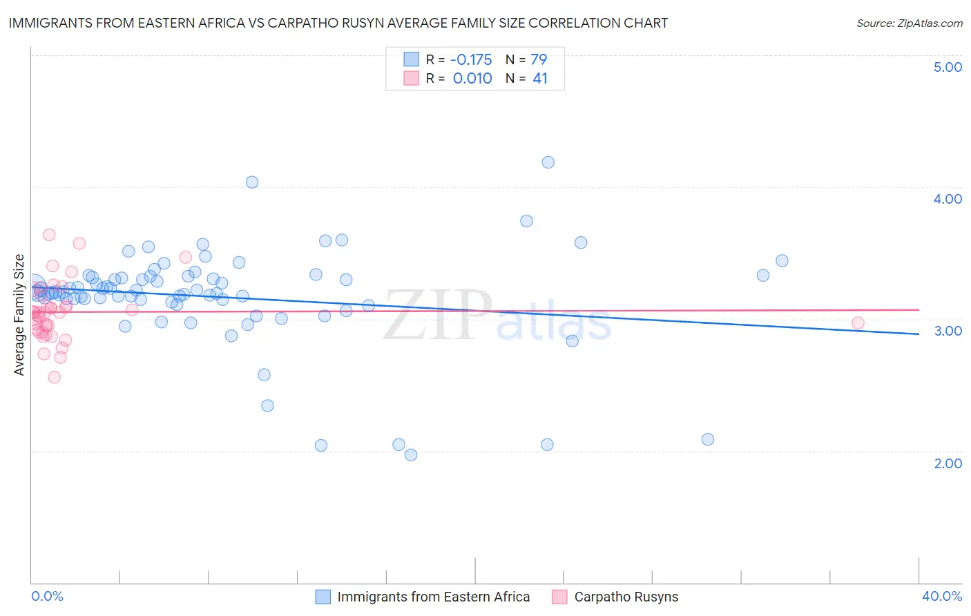 Immigrants from Eastern Africa vs Carpatho Rusyn Average Family Size