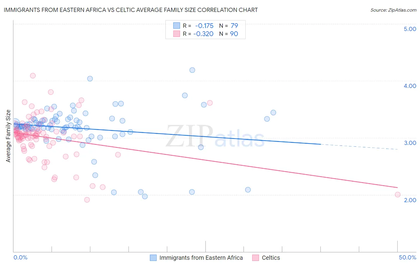 Immigrants from Eastern Africa vs Celtic Average Family Size