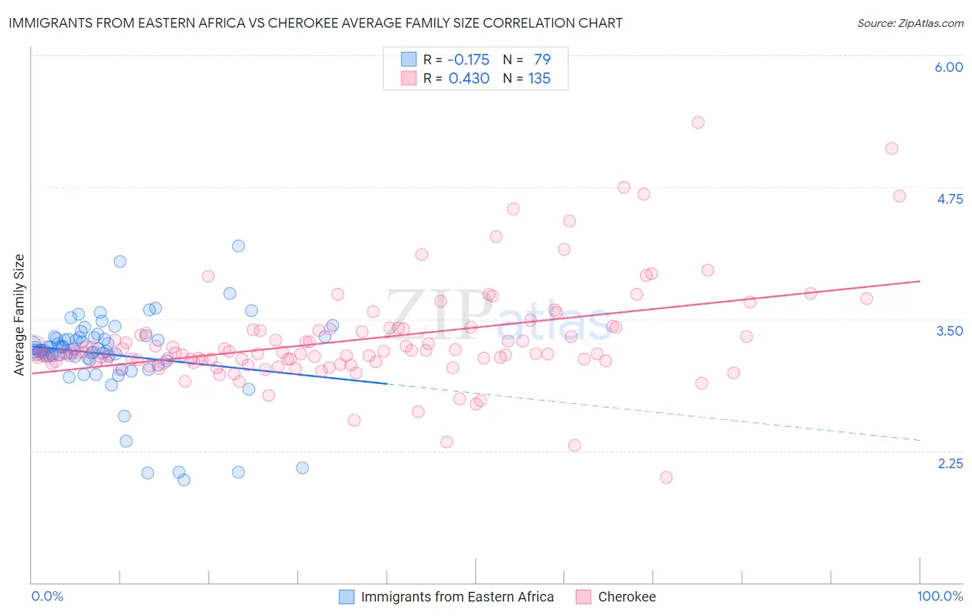 Immigrants from Eastern Africa vs Cherokee Average Family Size