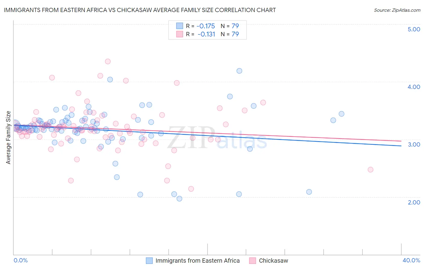 Immigrants from Eastern Africa vs Chickasaw Average Family Size