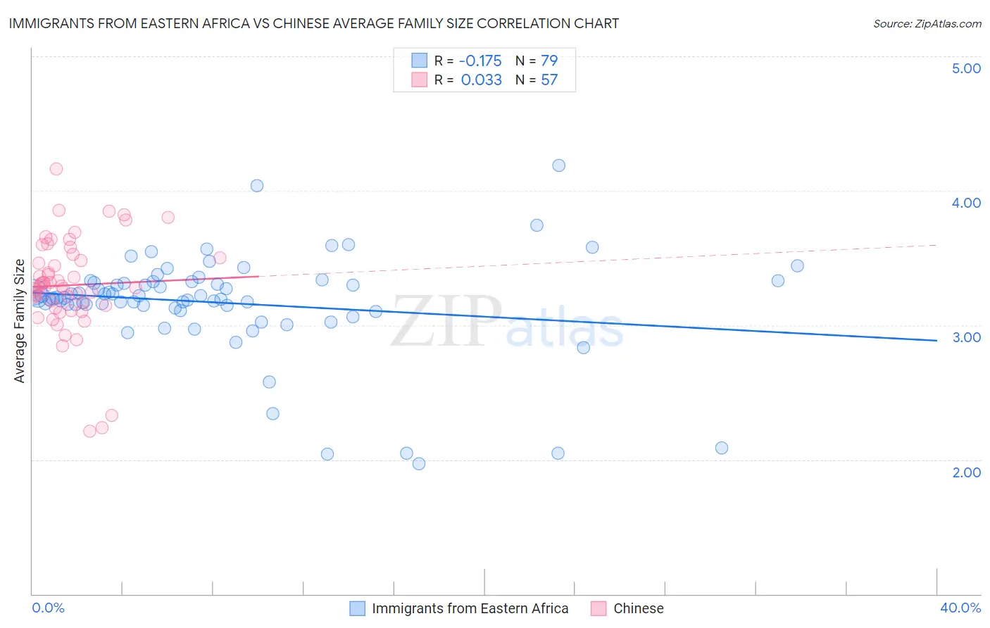 Immigrants from Eastern Africa vs Chinese Average Family Size