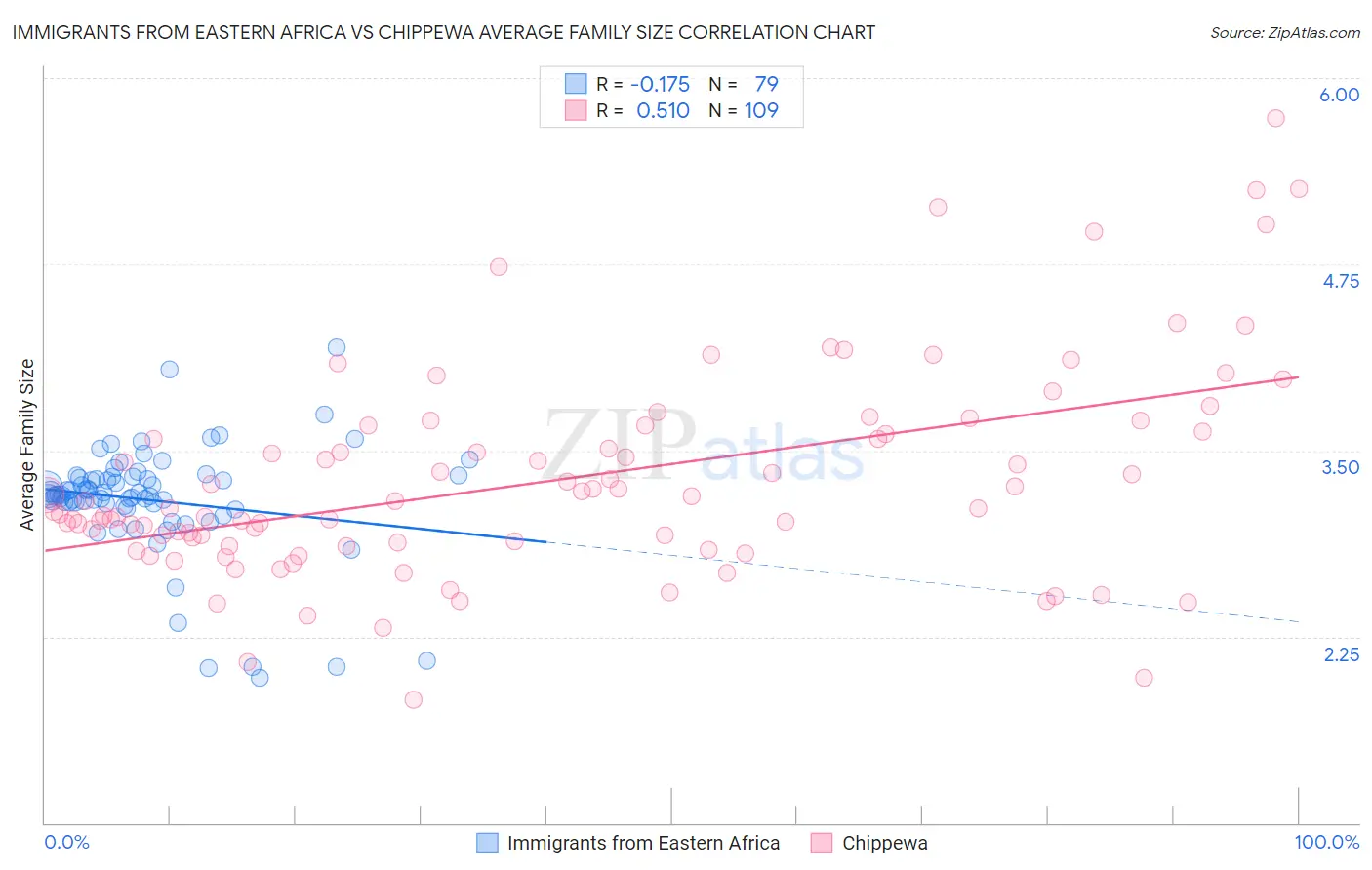 Immigrants from Eastern Africa vs Chippewa Average Family Size