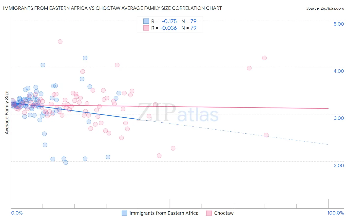Immigrants from Eastern Africa vs Choctaw Average Family Size
