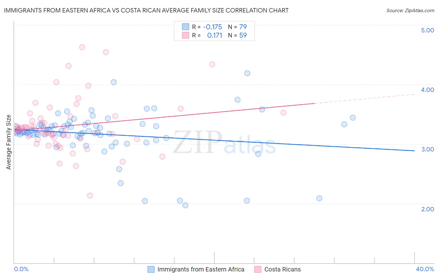 Immigrants from Eastern Africa vs Costa Rican Average Family Size