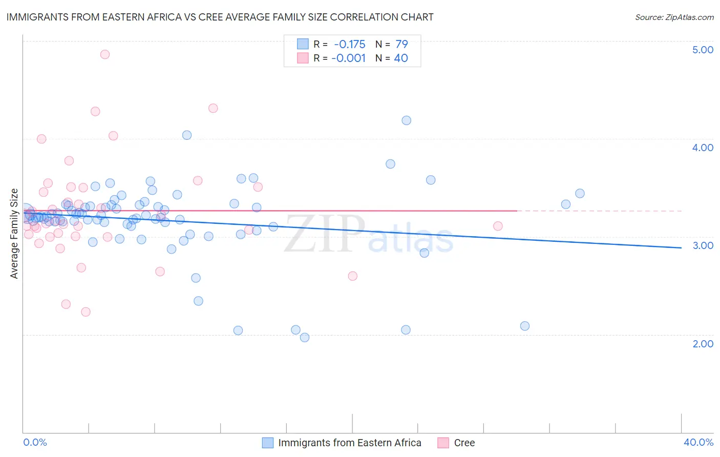 Immigrants from Eastern Africa vs Cree Average Family Size