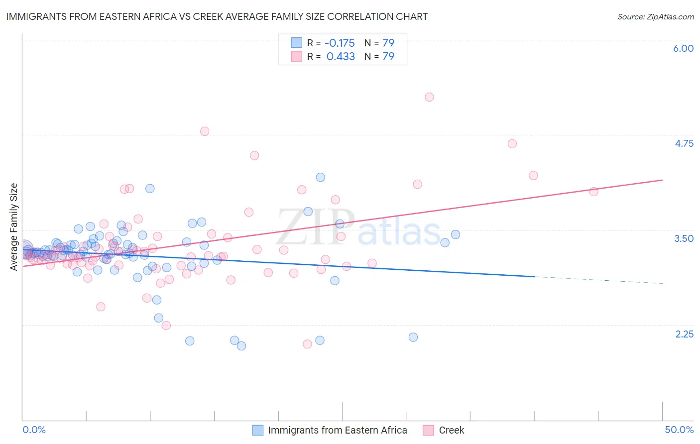 Immigrants from Eastern Africa vs Creek Average Family Size