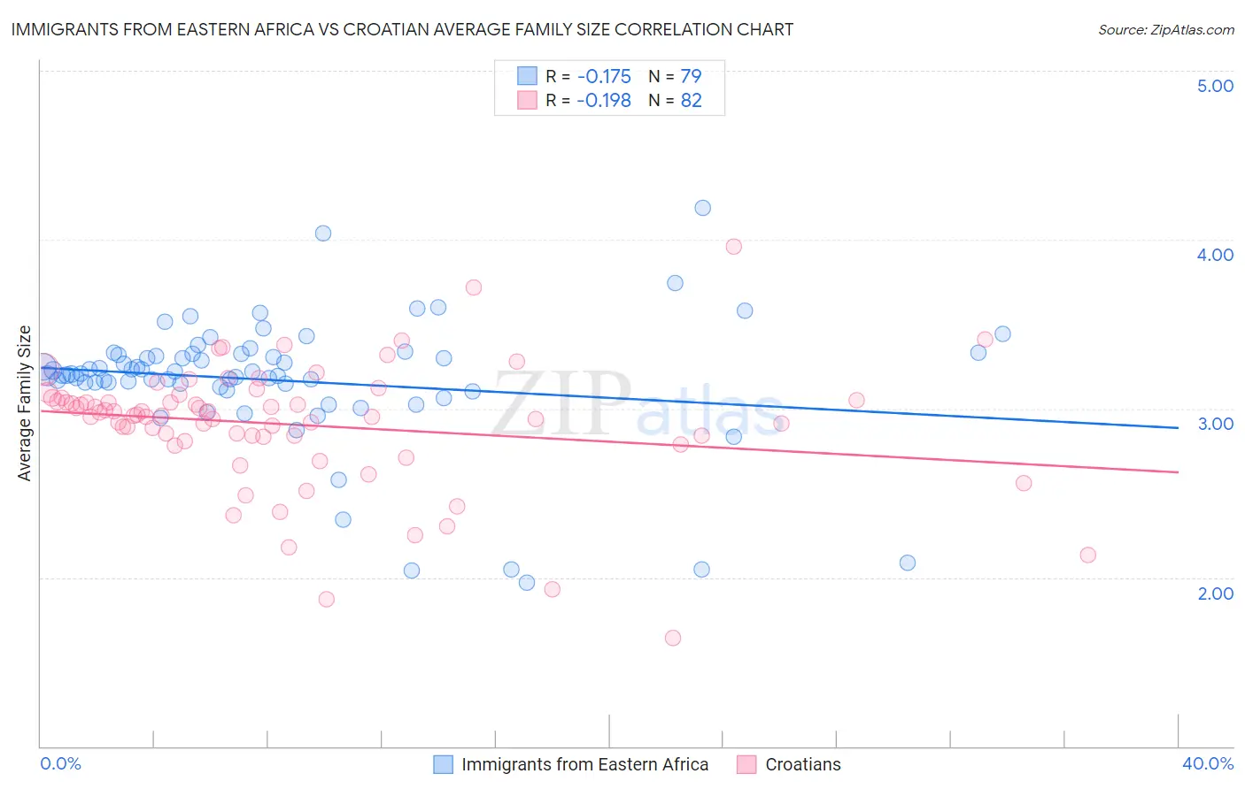 Immigrants from Eastern Africa vs Croatian Average Family Size