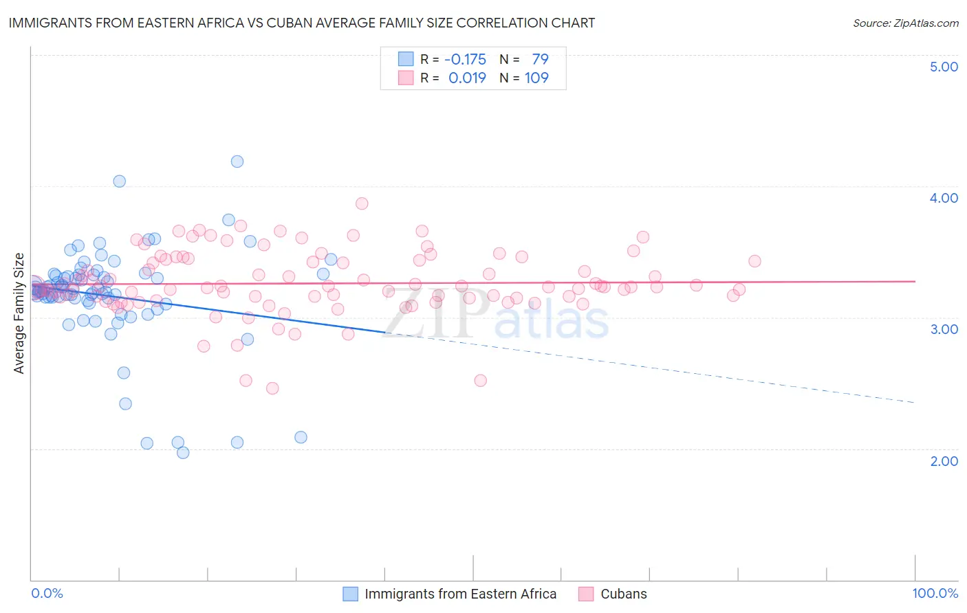 Immigrants from Eastern Africa vs Cuban Average Family Size