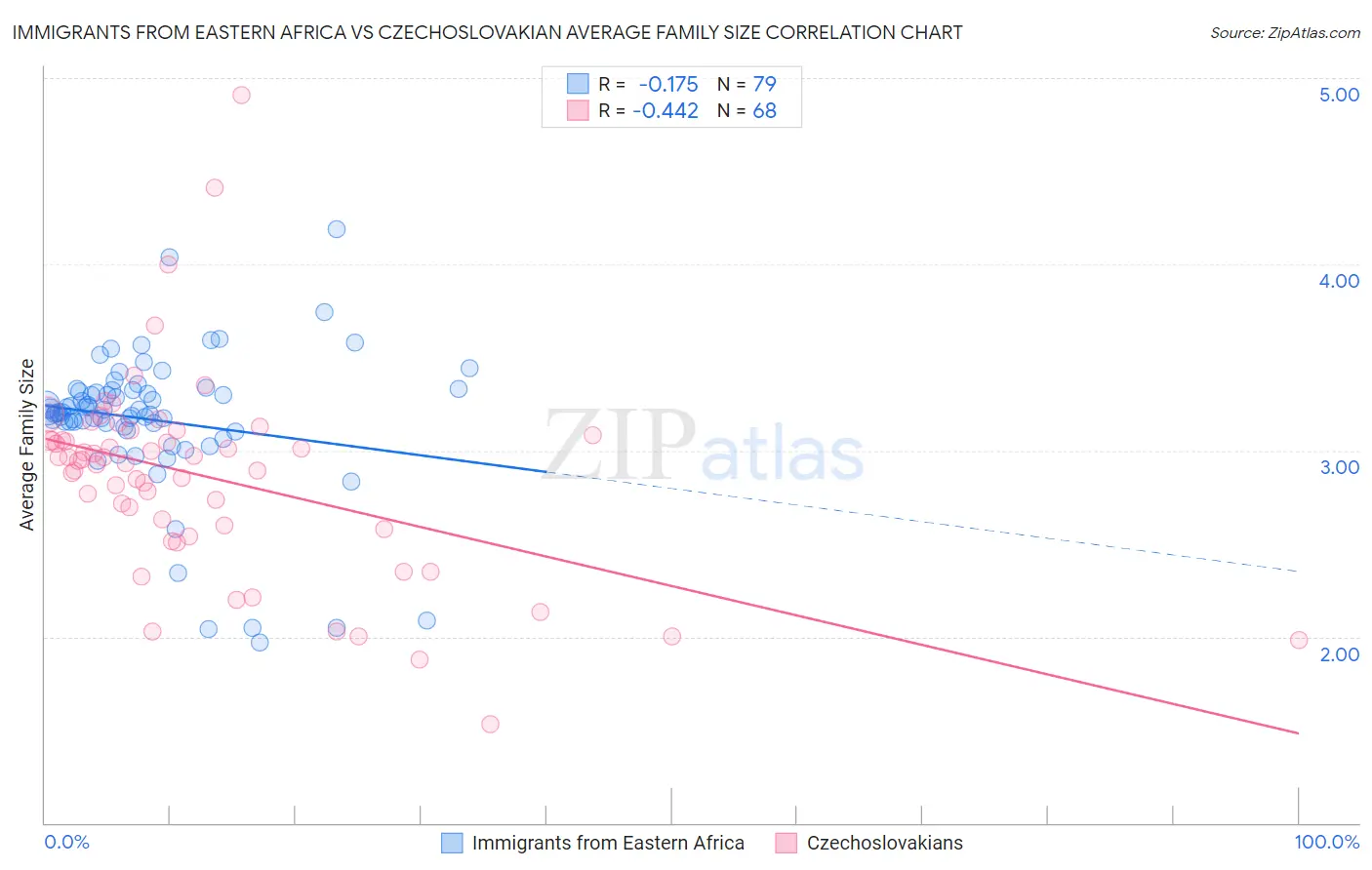 Immigrants from Eastern Africa vs Czechoslovakian Average Family Size