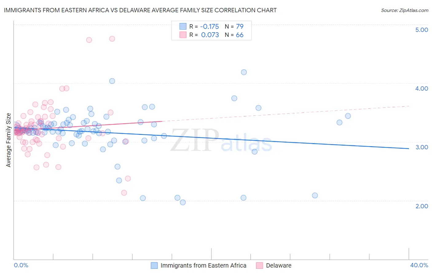 Immigrants from Eastern Africa vs Delaware Average Family Size