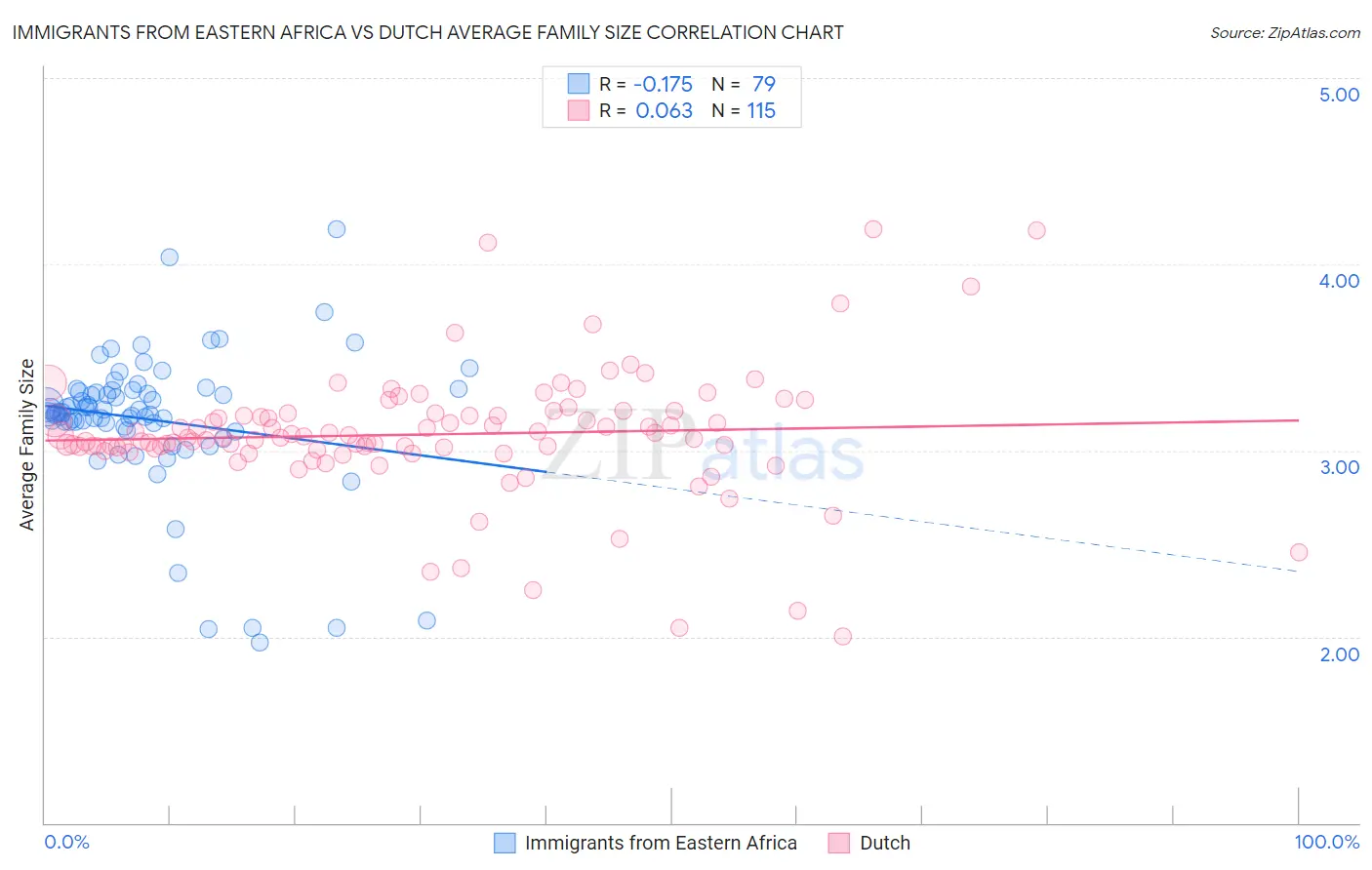 Immigrants from Eastern Africa vs Dutch Average Family Size