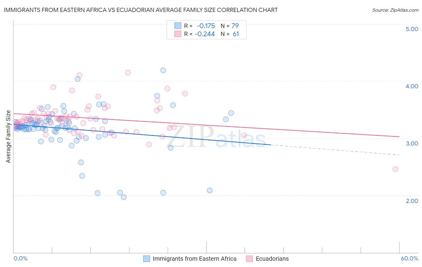 Immigrants from Eastern Africa vs Ecuadorian Average Family Size