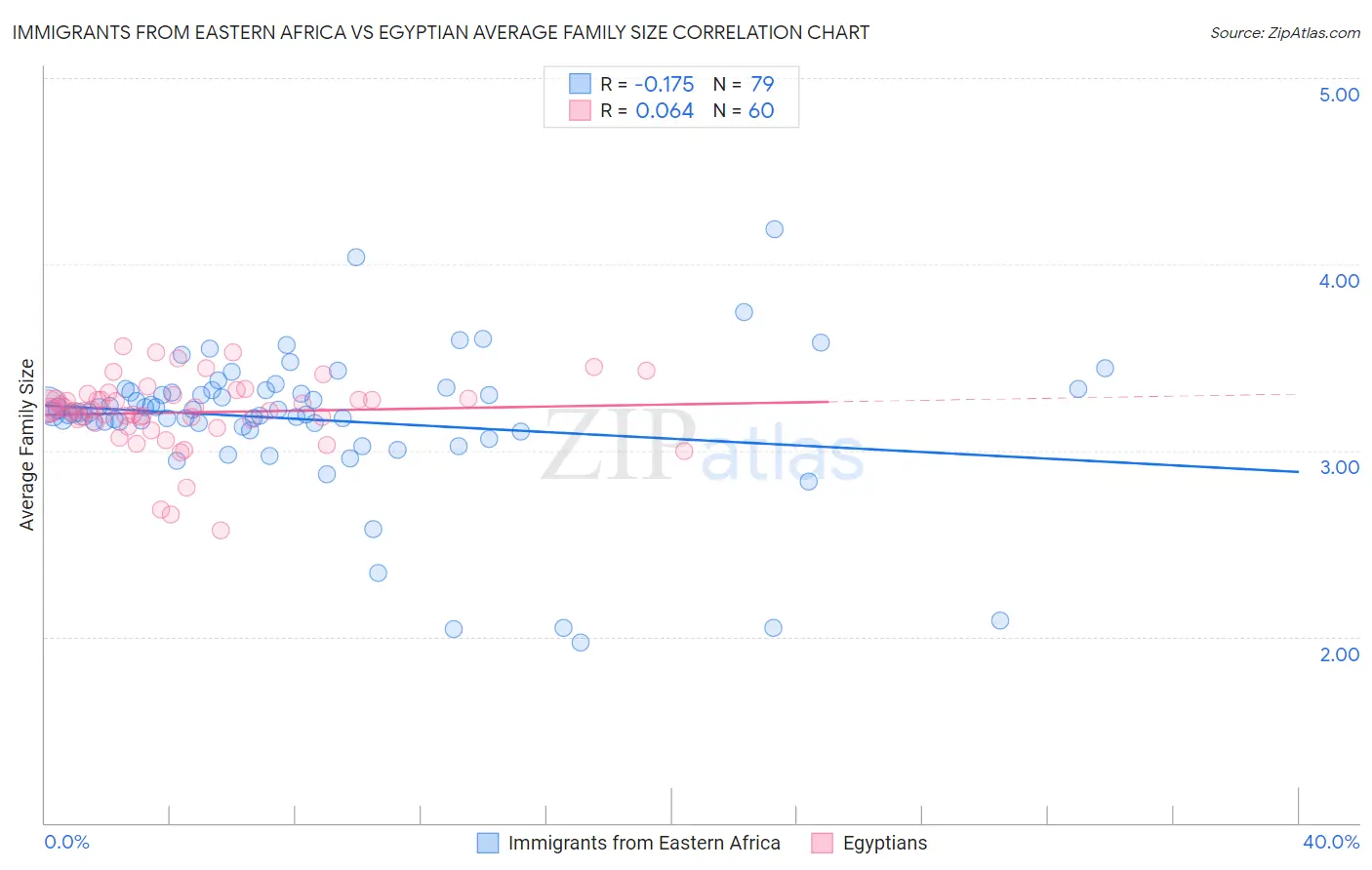 Immigrants from Eastern Africa vs Egyptian Average Family Size