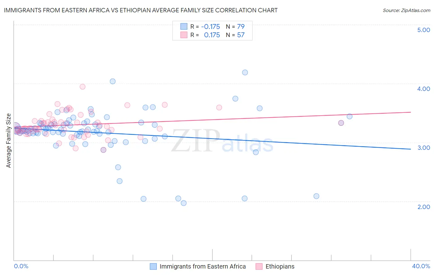 Immigrants from Eastern Africa vs Ethiopian Average Family Size