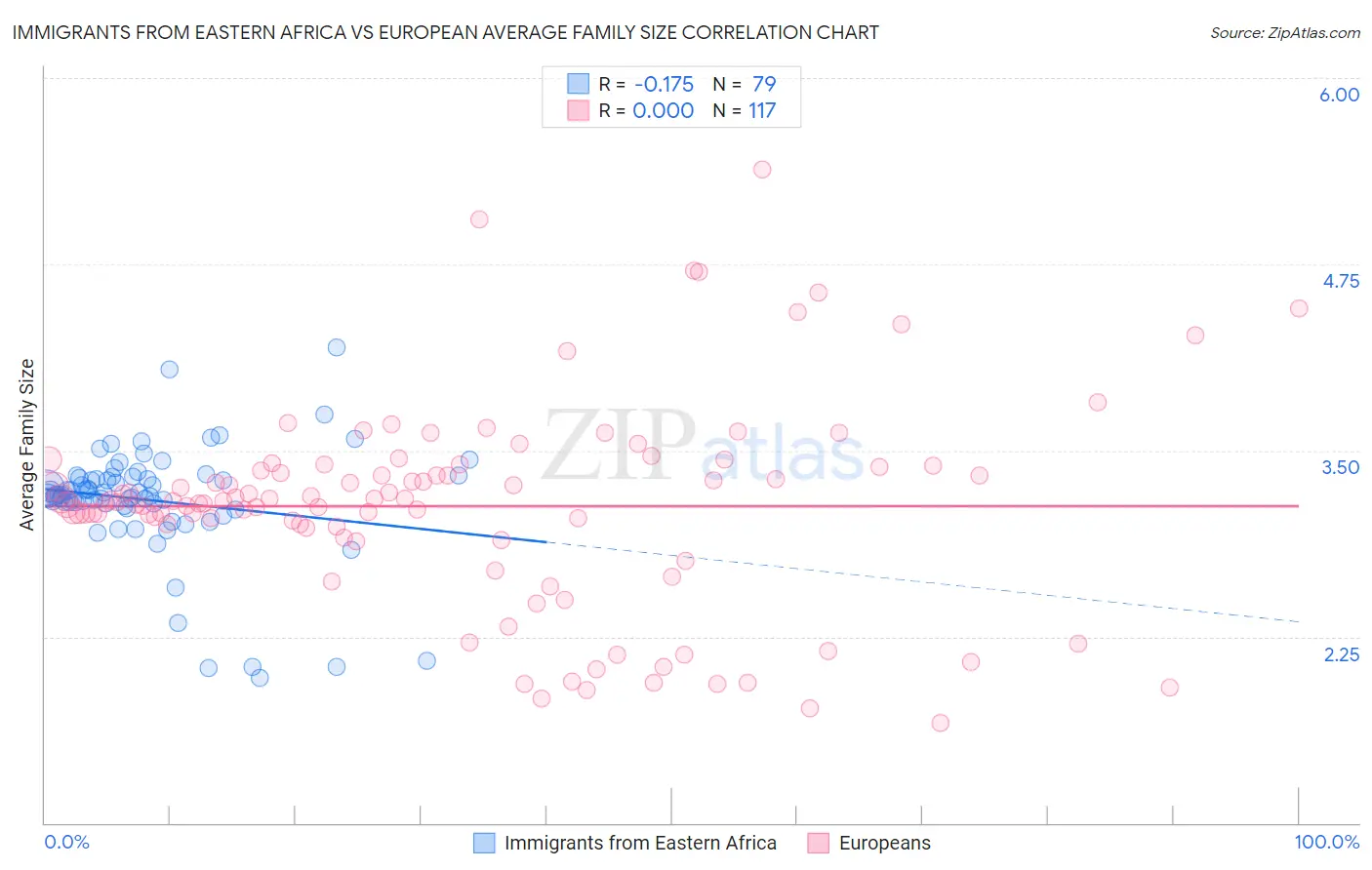 Immigrants from Eastern Africa vs European Average Family Size