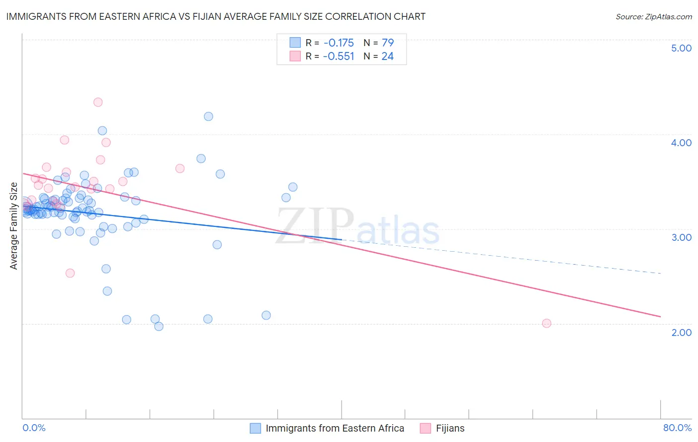 Immigrants from Eastern Africa vs Fijian Average Family Size