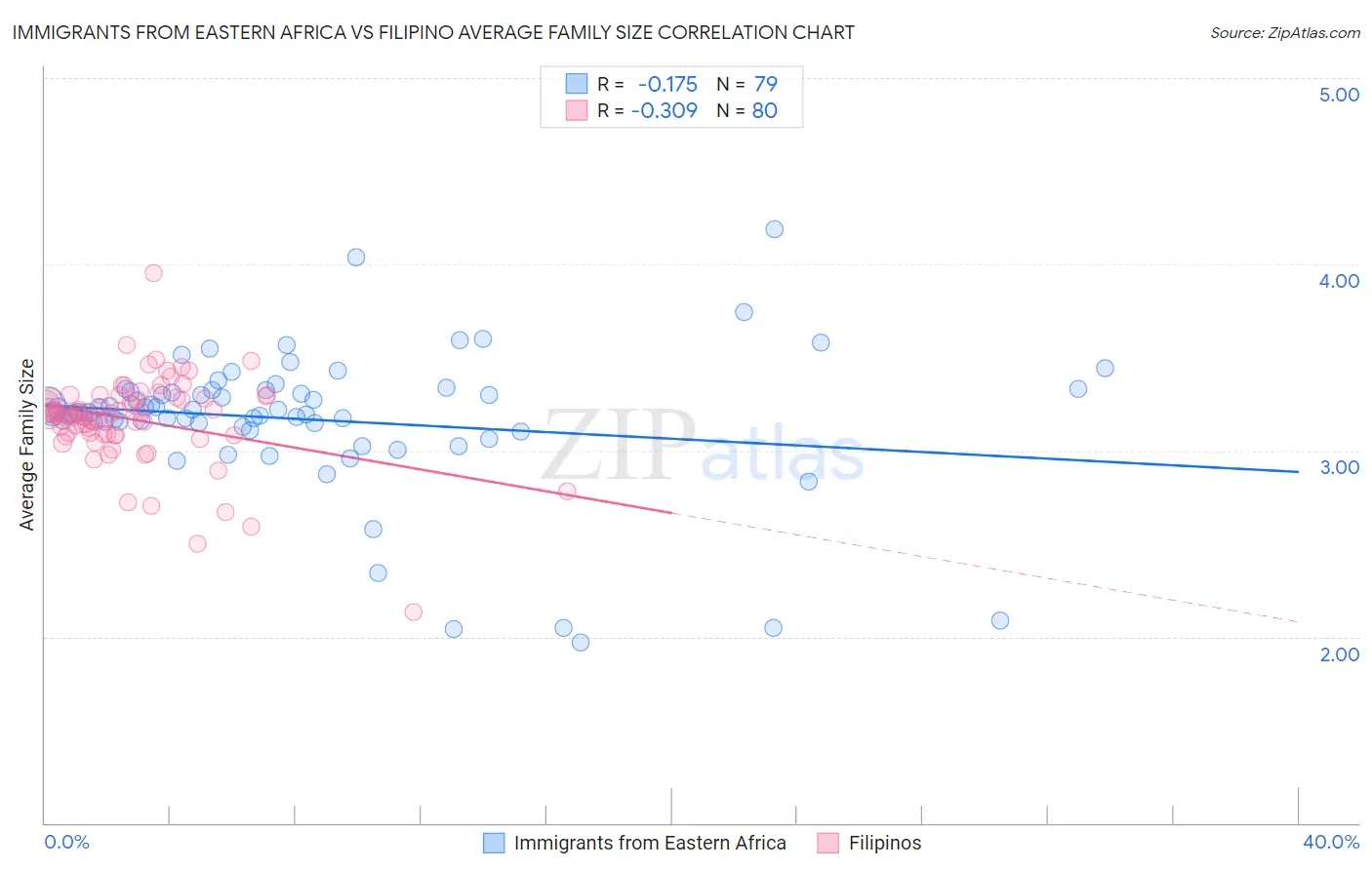 Immigrants from Eastern Africa vs Filipino Average Family Size