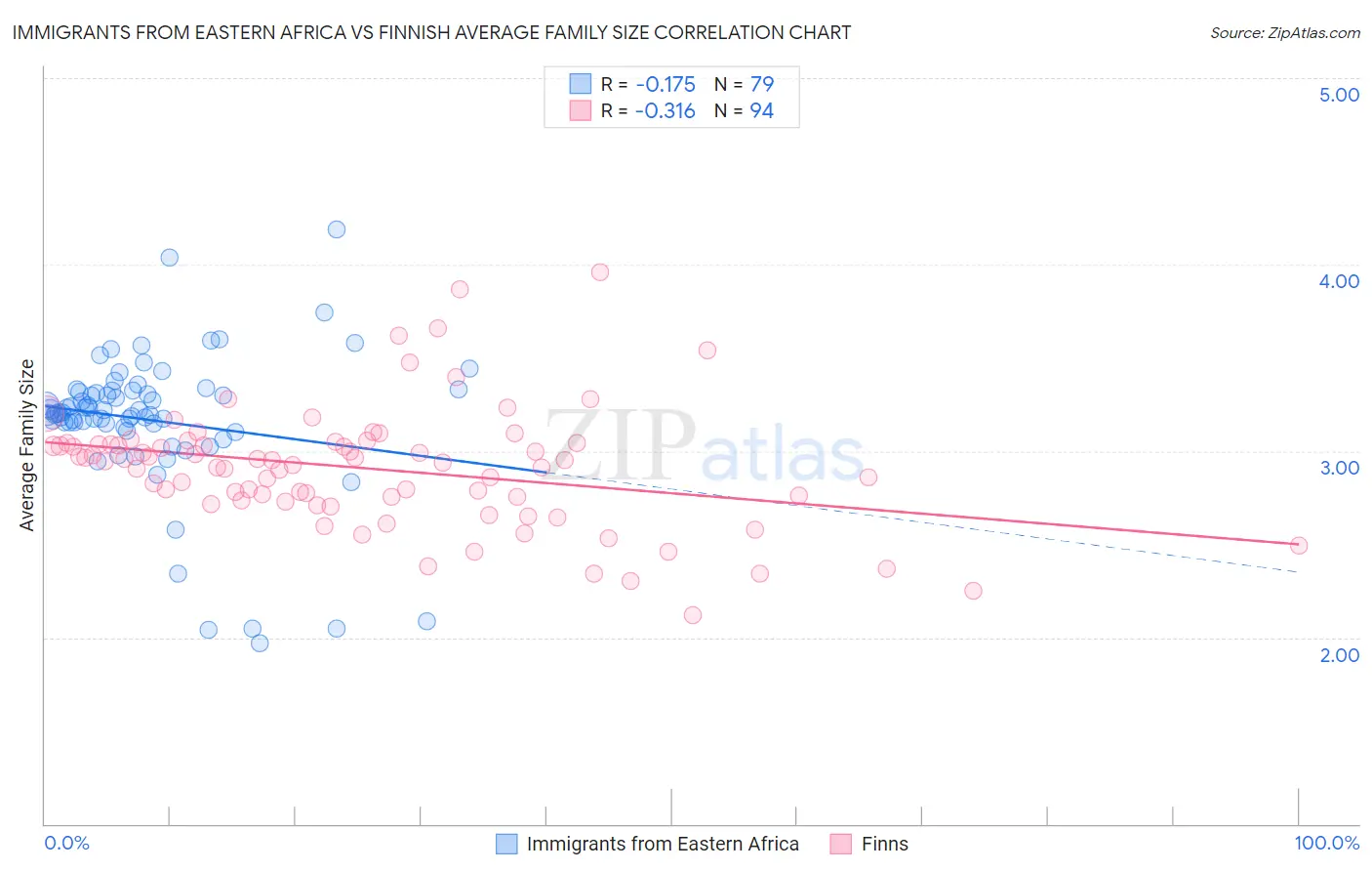Immigrants from Eastern Africa vs Finnish Average Family Size