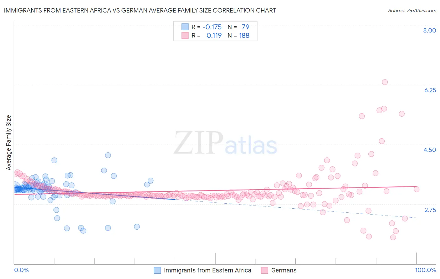 Immigrants from Eastern Africa vs German Average Family Size