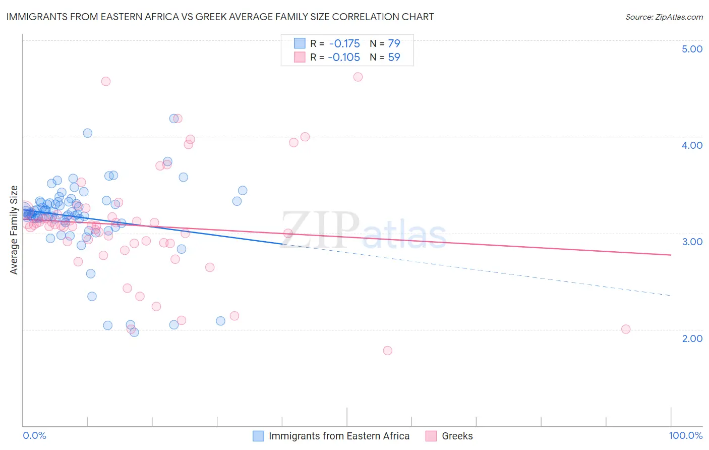 Immigrants from Eastern Africa vs Greek Average Family Size