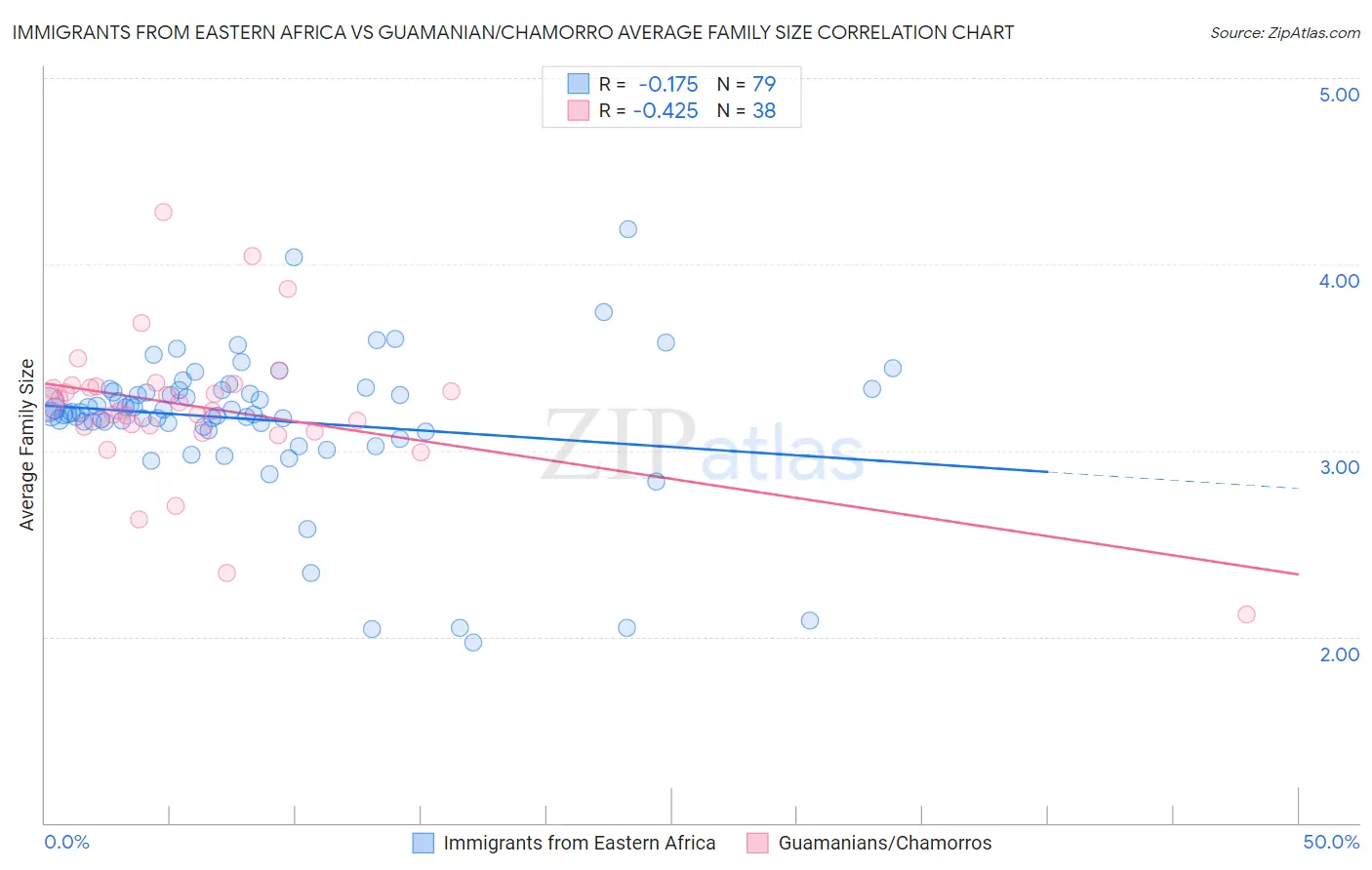 Immigrants from Eastern Africa vs Guamanian/Chamorro Average Family Size