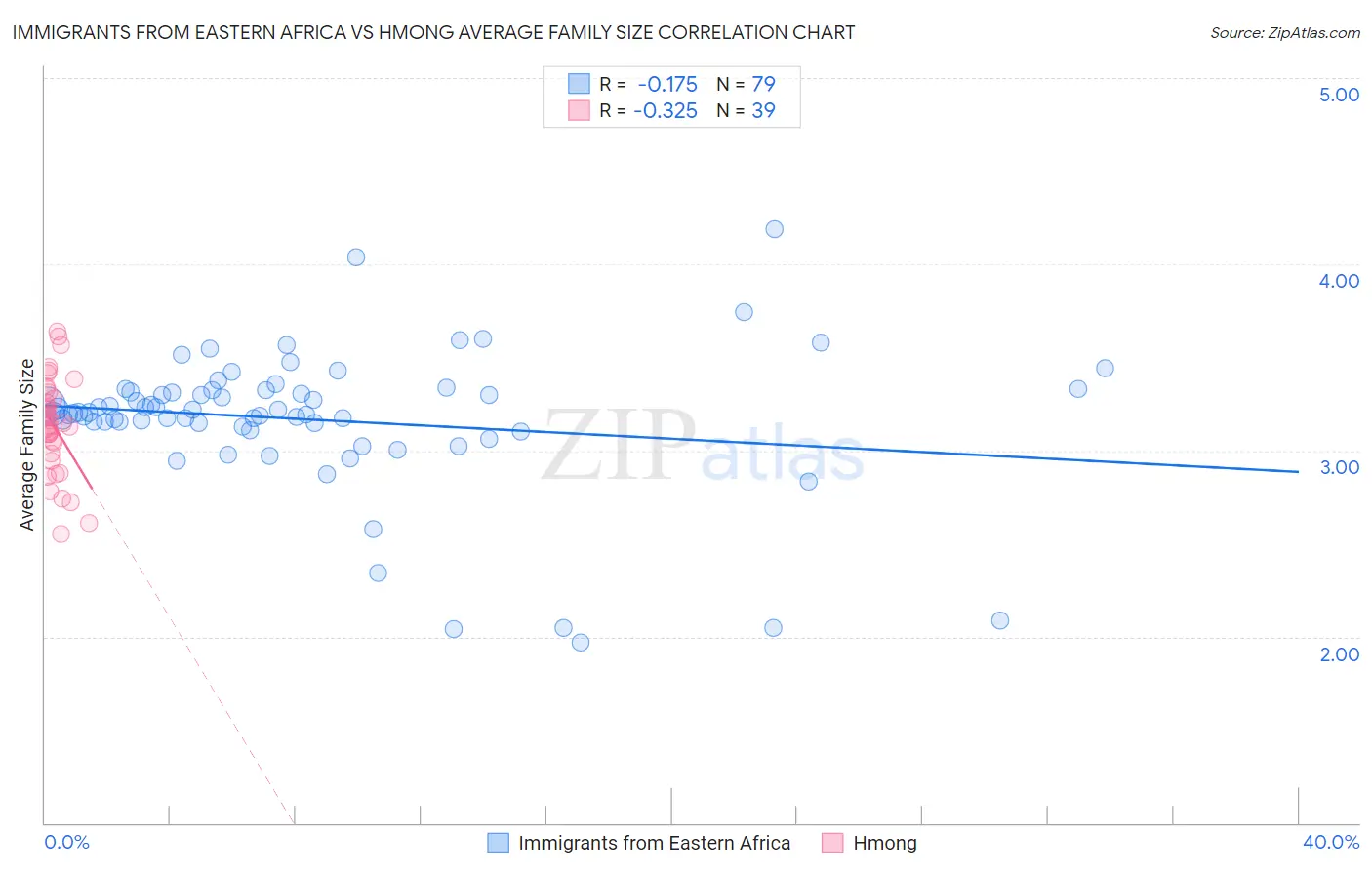 Immigrants from Eastern Africa vs Hmong Average Family Size