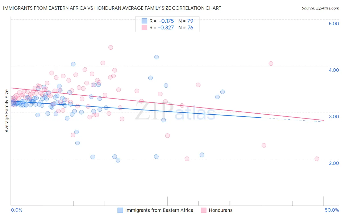 Immigrants from Eastern Africa vs Honduran Average Family Size