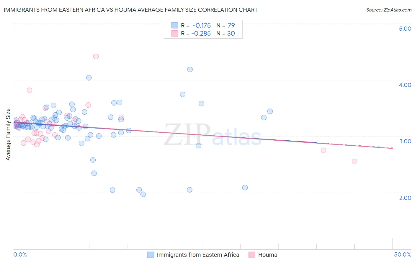Immigrants from Eastern Africa vs Houma Average Family Size