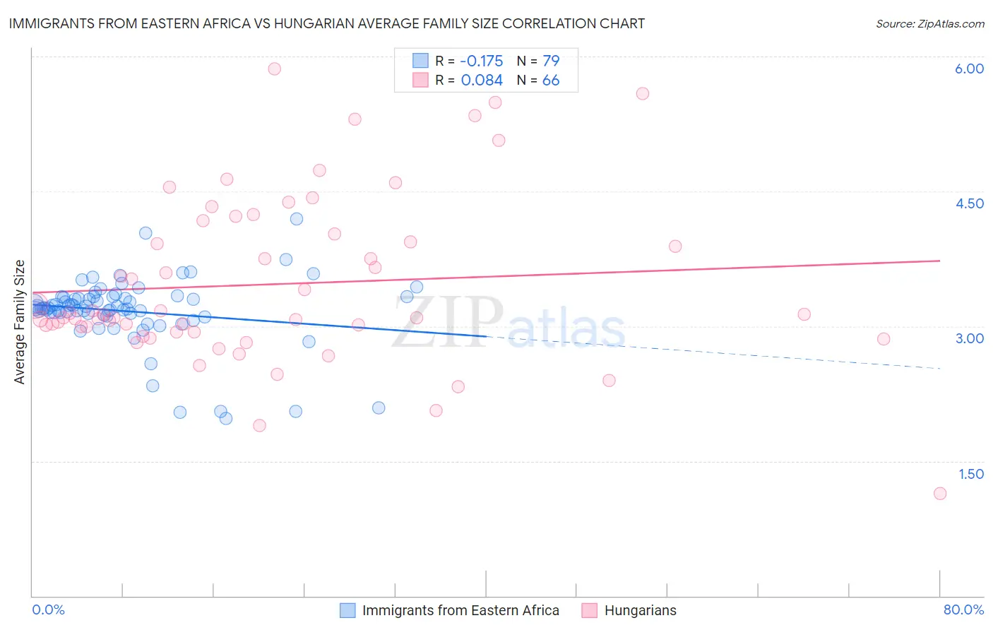 Immigrants from Eastern Africa vs Hungarian Average Family Size