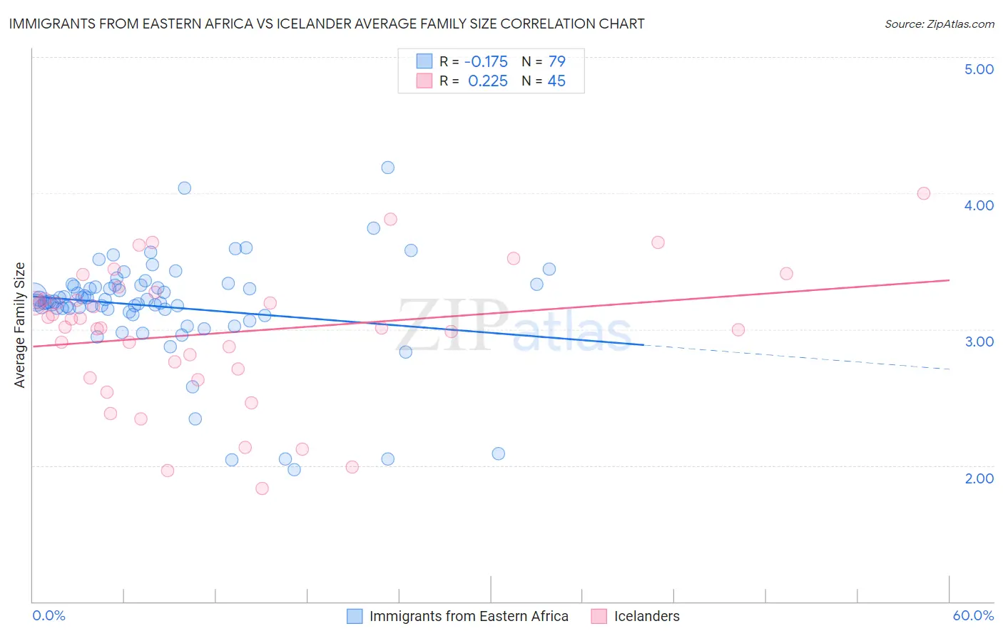 Immigrants from Eastern Africa vs Icelander Average Family Size