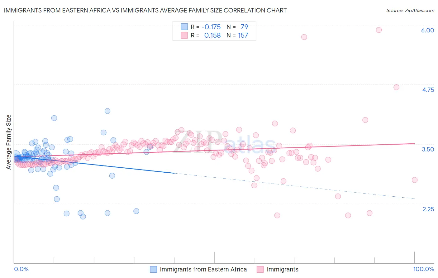 Immigrants from Eastern Africa vs Immigrants Average Family Size