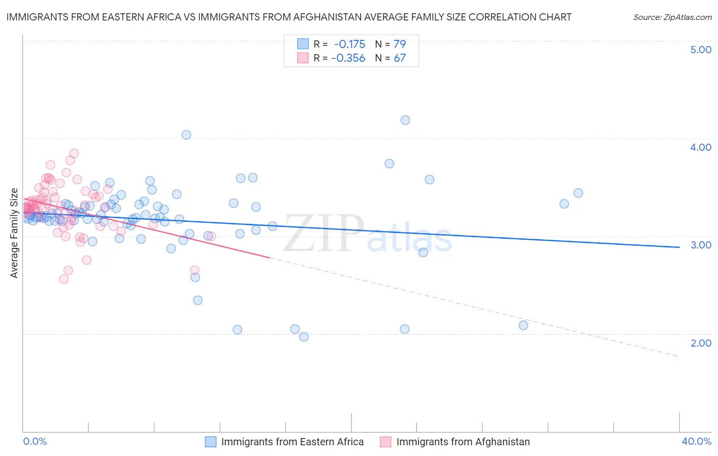 Immigrants from Eastern Africa vs Immigrants from Afghanistan Average Family Size