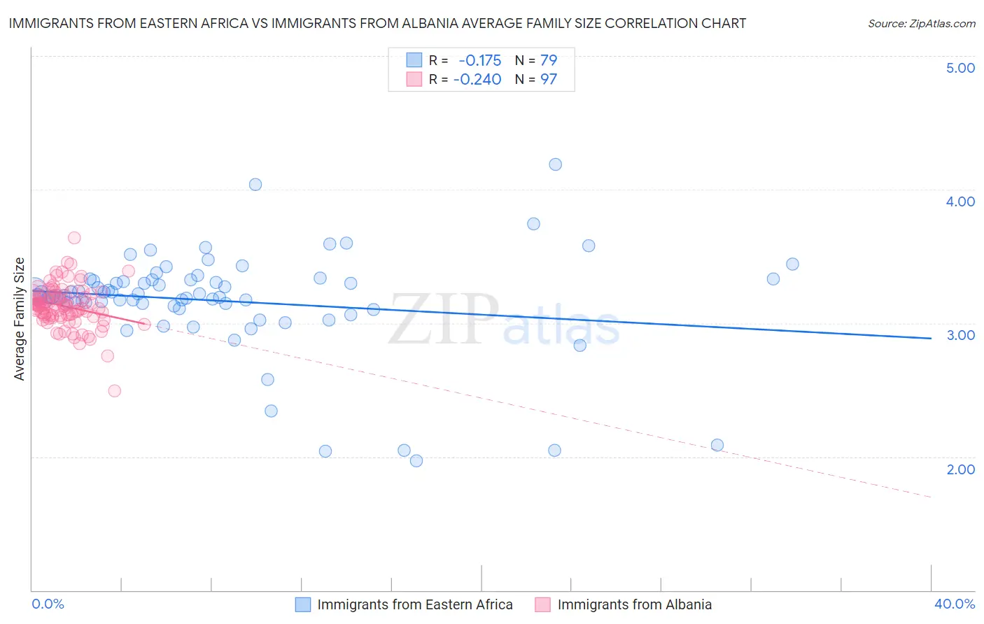 Immigrants from Eastern Africa vs Immigrants from Albania Average Family Size