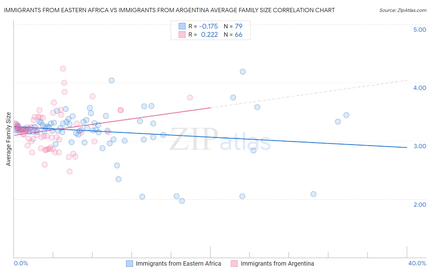 Immigrants from Eastern Africa vs Immigrants from Argentina Average Family Size