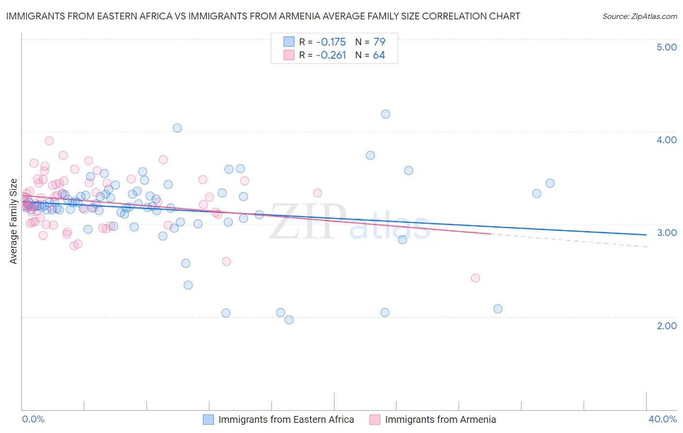 Immigrants from Eastern Africa vs Immigrants from Armenia Average Family Size