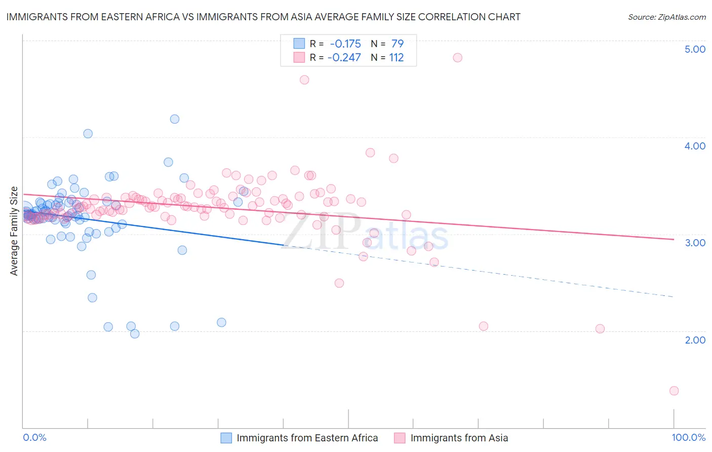 Immigrants from Eastern Africa vs Immigrants from Asia Average Family Size