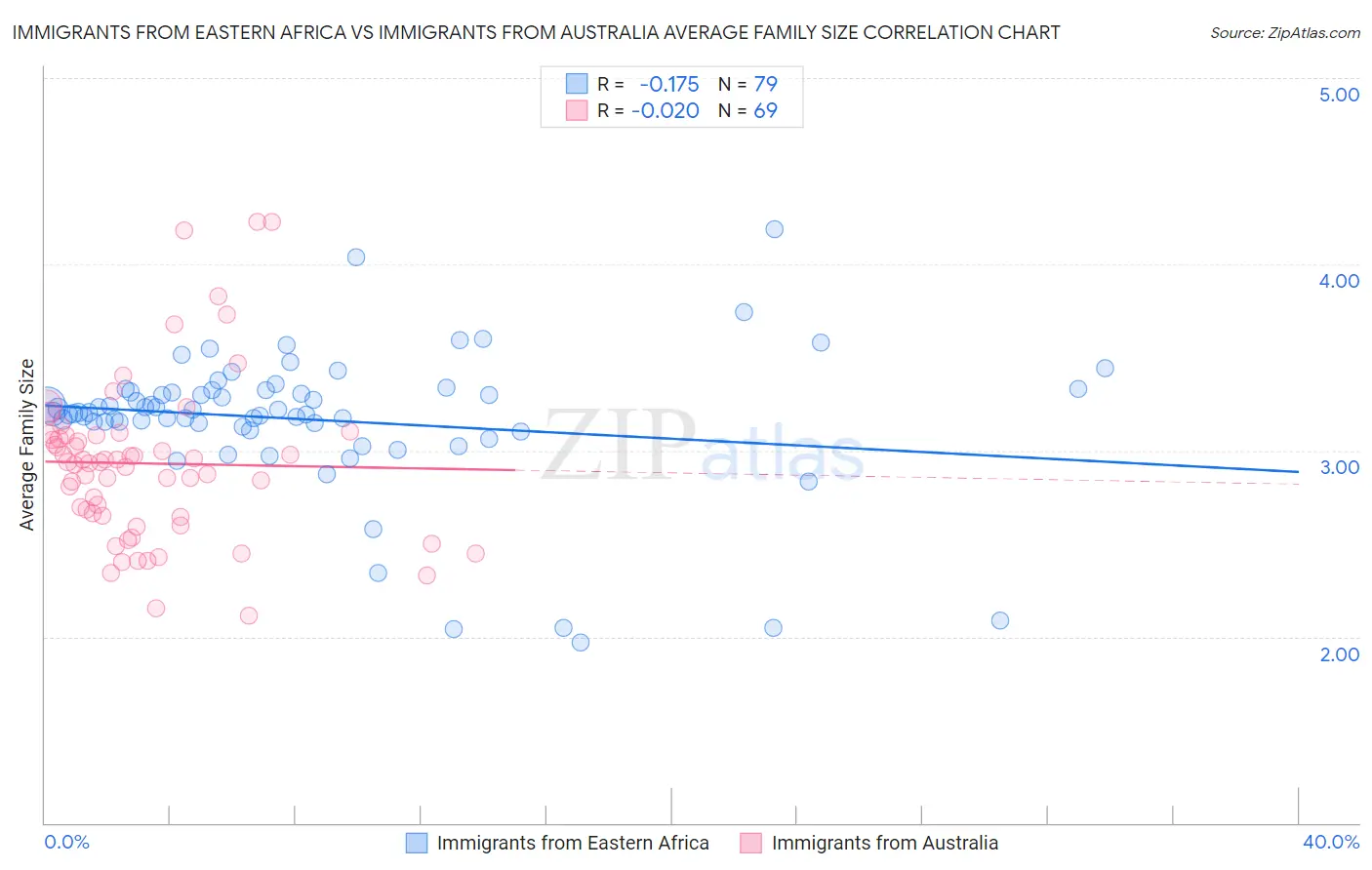 Immigrants from Eastern Africa vs Immigrants from Australia Average Family Size