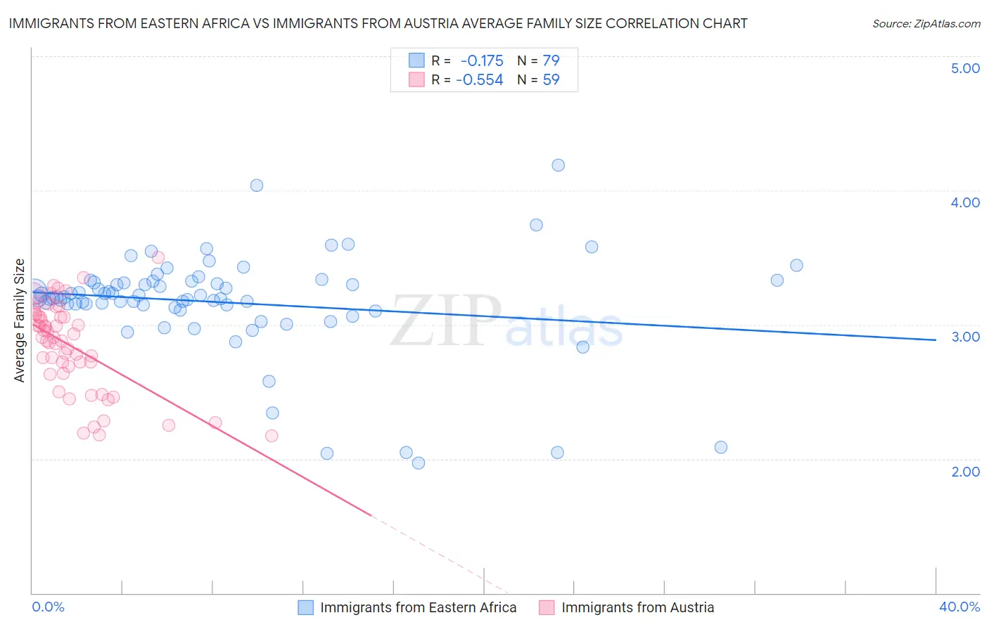 Immigrants from Eastern Africa vs Immigrants from Austria Average Family Size